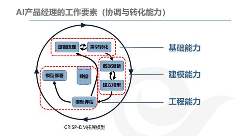 AI产品经理的发展与规划 结合网络技术开发的前景与策略